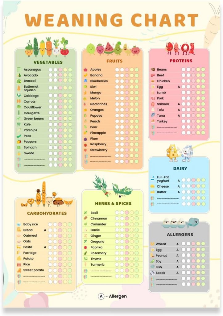 Weaning chart for allergens